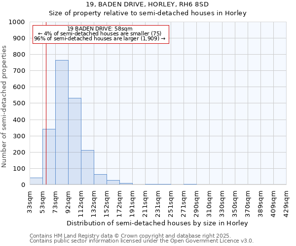 19, BADEN DRIVE, HORLEY, RH6 8SD: Size of property relative to semi-detached houses houses in Horley