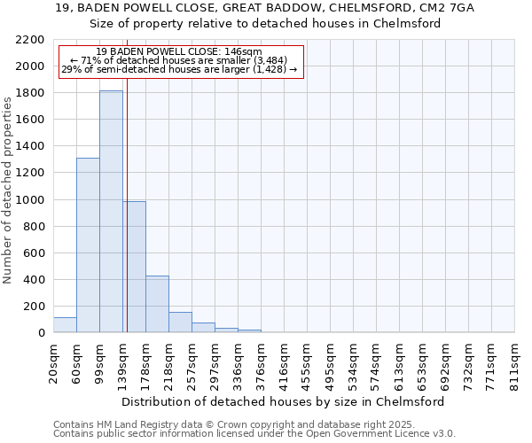 19, BADEN POWELL CLOSE, GREAT BADDOW, CHELMSFORD, CM2 7GA: Size of property relative to detached houses houses in Chelmsford