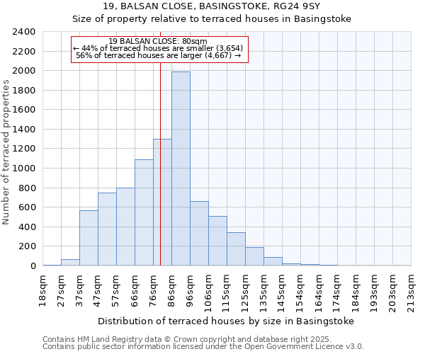19, BALSAN CLOSE, BASINGSTOKE, RG24 9SY: Size of property relative to terraced houses houses in Basingstoke
