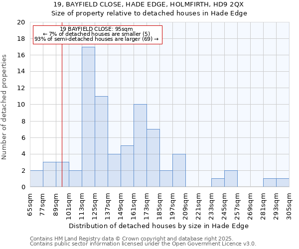 19, BAYFIELD CLOSE, HADE EDGE, HOLMFIRTH, HD9 2QX: Size of property relative to detached houses houses in Hade Edge