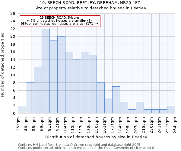 19, BEECH ROAD, BEETLEY, DEREHAM, NR20 4EZ: Size of property relative to detached houses houses in Beetley