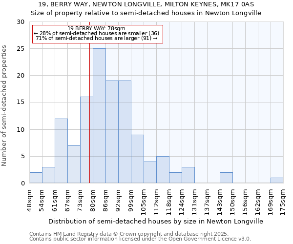 19, BERRY WAY, NEWTON LONGVILLE, MILTON KEYNES, MK17 0AS: Size of property relative to semi-detached houses houses in Newton Longville