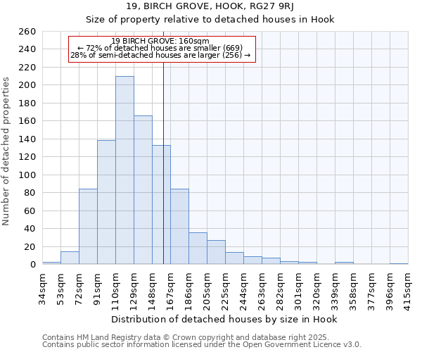 19, BIRCH GROVE, HOOK, RG27 9RJ: Size of property relative to detached houses houses in Hook