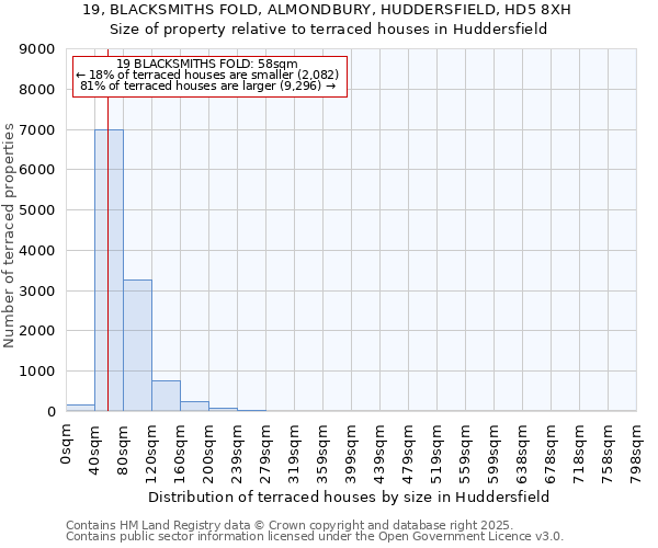 19, BLACKSMITHS FOLD, ALMONDBURY, HUDDERSFIELD, HD5 8XH: Size of property relative to terraced houses houses in Huddersfield