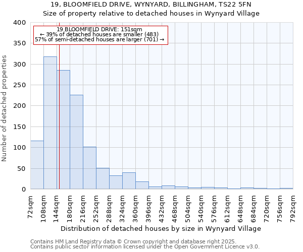 19, BLOOMFIELD DRIVE, WYNYARD, BILLINGHAM, TS22 5FN: Size of property relative to detached houses houses in Wynyard Village