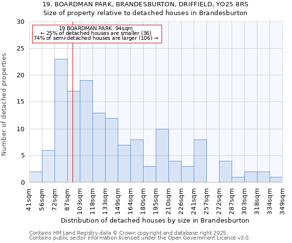 19, BOARDMAN PARK, BRANDESBURTON, DRIFFIELD, YO25 8RS: Size of property relative to detached houses houses in Brandesburton