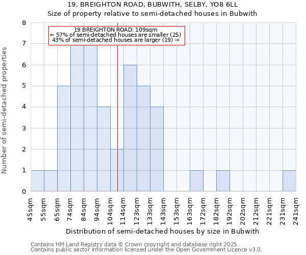 19, BREIGHTON ROAD, BUBWITH, SELBY, YO8 6LL: Size of property relative to semi-detached houses houses in Bubwith