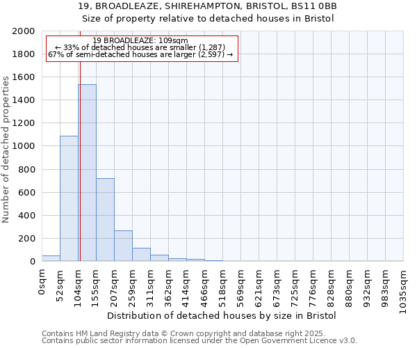 19, BROADLEAZE, SHIREHAMPTON, BRISTOL, BS11 0BB: Size of property relative to detached houses houses in Bristol