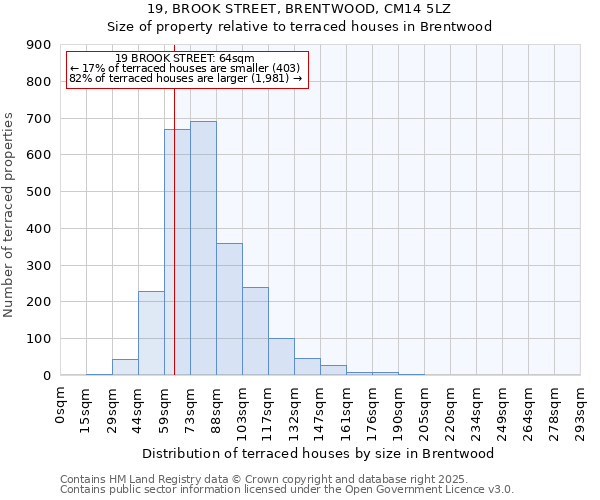19, BROOK STREET, BRENTWOOD, CM14 5LZ: Size of property relative to terraced houses houses in Brentwood