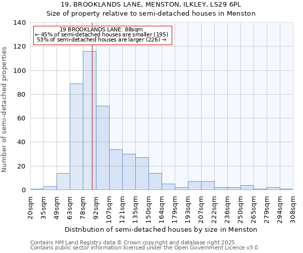 19, BROOKLANDS LANE, MENSTON, ILKLEY, LS29 6PL: Size of property relative to semi-detached houses houses in Menston