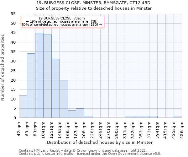 19, BURGESS CLOSE, MINSTER, RAMSGATE, CT12 4BD: Size of property relative to detached houses houses in Minster