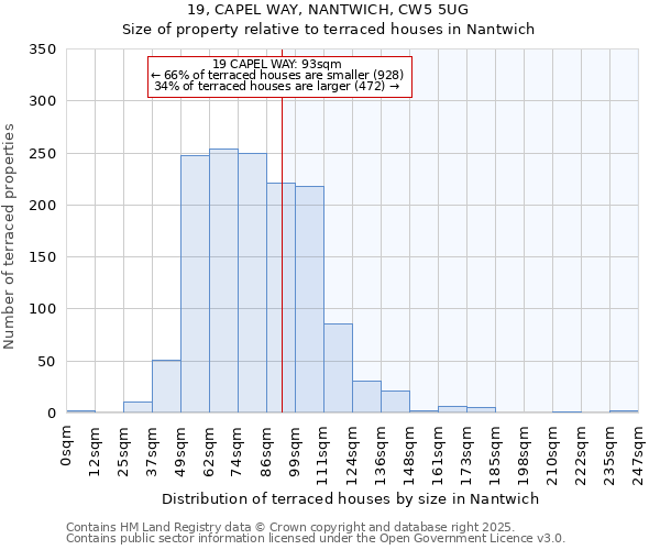 19, CAPEL WAY, NANTWICH, CW5 5UG: Size of property relative to terraced houses houses in Nantwich