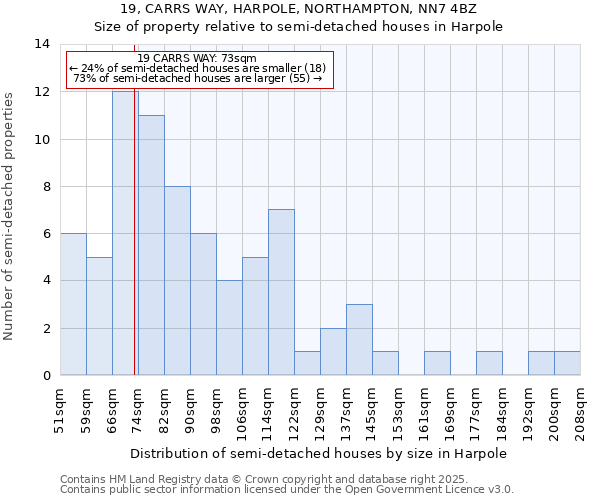 19, CARRS WAY, HARPOLE, NORTHAMPTON, NN7 4BZ: Size of property relative to semi-detached houses houses in Harpole