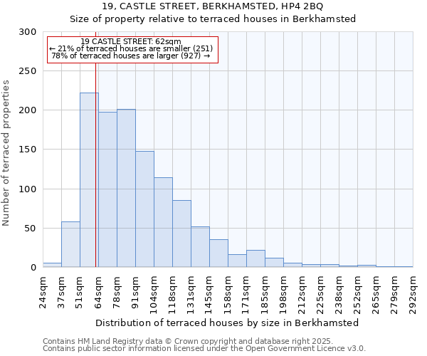 19, CASTLE STREET, BERKHAMSTED, HP4 2BQ: Size of property relative to terraced houses houses in Berkhamsted