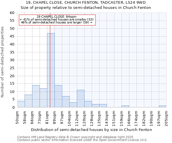 19, CHAPEL CLOSE, CHURCH FENTON, TADCASTER, LS24 9WD: Size of property relative to semi-detached houses houses in Church Fenton