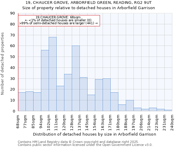 19, CHAUCER GROVE, ARBORFIELD GREEN, READING, RG2 9UT: Size of property relative to detached houses houses in Arborfield Garrison