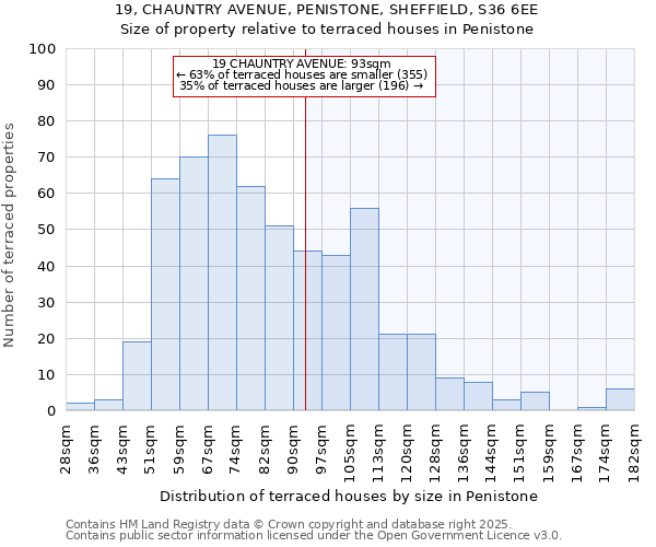 19, CHAUNTRY AVENUE, PENISTONE, SHEFFIELD, S36 6EE: Size of property relative to terraced houses houses in Penistone