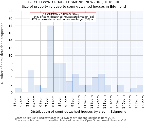 19, CHETWYND ROAD, EDGMOND, NEWPORT, TF10 8HL: Size of property relative to semi-detached houses houses in Edgmond