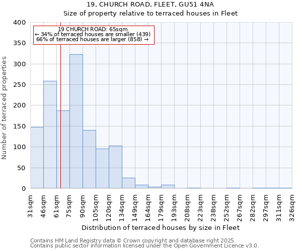 19, CHURCH ROAD, FLEET, GU51 4NA: Size of property relative to terraced houses houses in Fleet