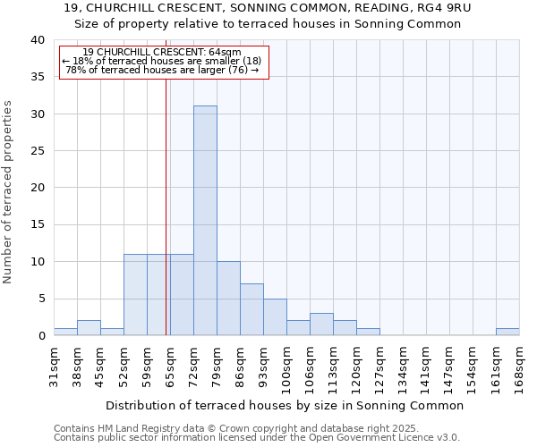 19, CHURCHILL CRESCENT, SONNING COMMON, READING, RG4 9RU: Size of property relative to terraced houses houses in Sonning Common