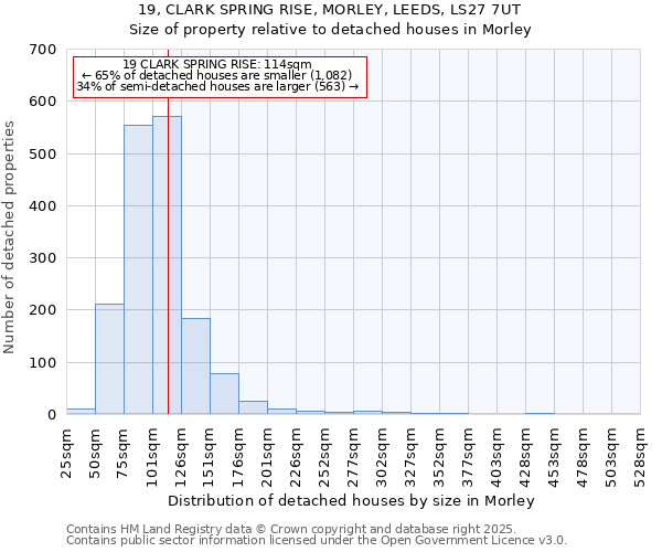 19, CLARK SPRING RISE, MORLEY, LEEDS, LS27 7UT: Size of property relative to detached houses houses in Morley