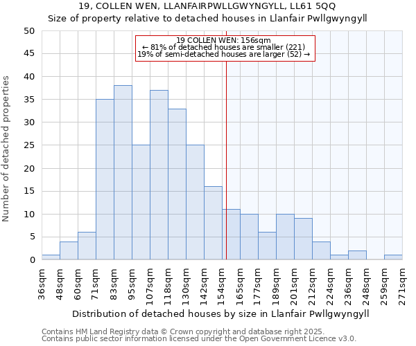 19, COLLEN WEN, LLANFAIRPWLLGWYNGYLL, LL61 5QQ: Size of property relative to detached houses houses in Llanfair Pwllgwyngyll