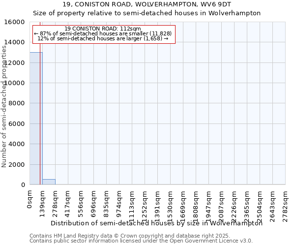 19, CONISTON ROAD, WOLVERHAMPTON, WV6 9DT: Size of property relative to semi-detached houses houses in Wolverhampton