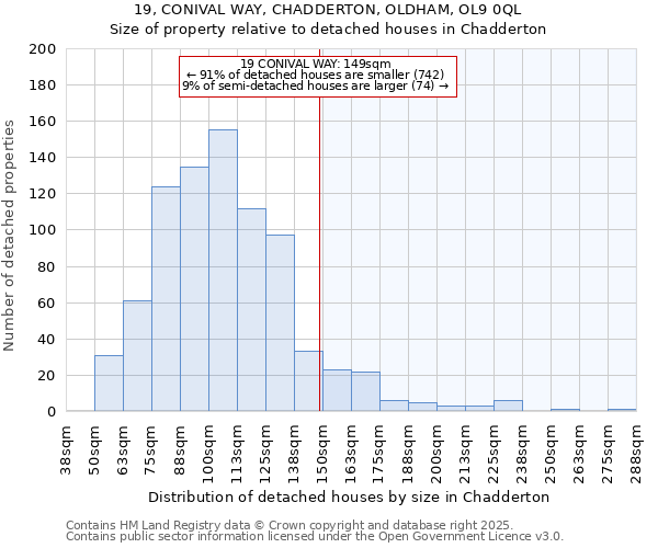 19, CONIVAL WAY, CHADDERTON, OLDHAM, OL9 0QL: Size of property relative to detached houses houses in Chadderton