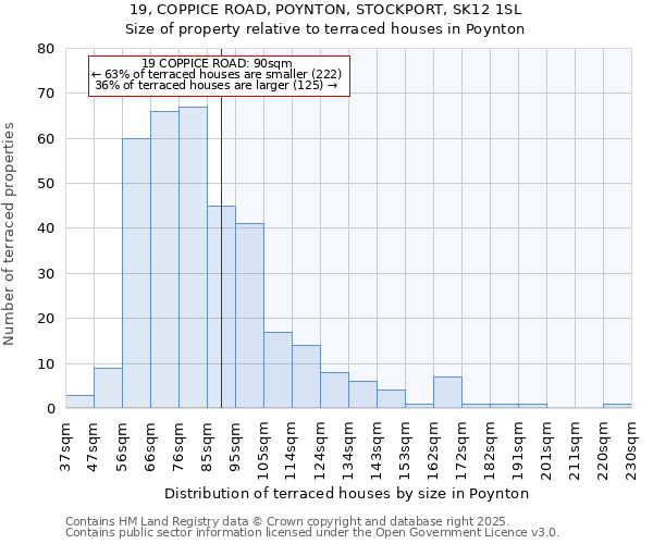 19, COPPICE ROAD, POYNTON, STOCKPORT, SK12 1SL: Size of property relative to terraced houses houses in Poynton