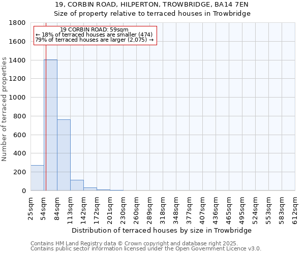 19, CORBIN ROAD, HILPERTON, TROWBRIDGE, BA14 7EN: Size of property relative to terraced houses houses in Trowbridge