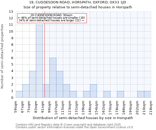 19, CUDDESDON ROAD, HORSPATH, OXFORD, OX33 1JD: Size of property relative to semi-detached houses houses in Horspath