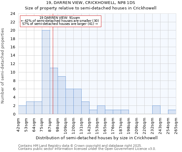 19, DARREN VIEW, CRICKHOWELL, NP8 1DS: Size of property relative to semi-detached houses houses in Crickhowell