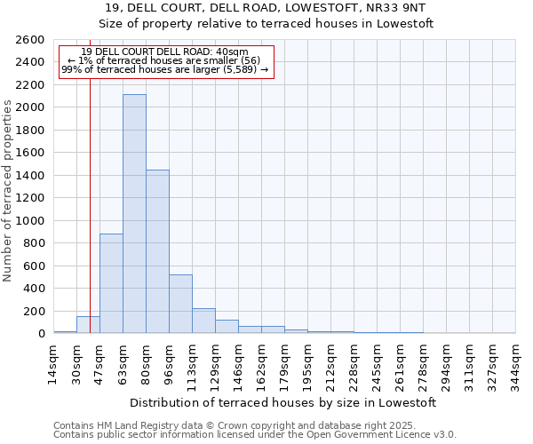 19, DELL COURT, DELL ROAD, LOWESTOFT, NR33 9NT: Size of property relative to terraced houses houses in Lowestoft