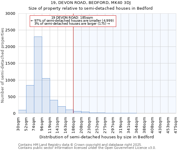 19, DEVON ROAD, BEDFORD, MK40 3DJ: Size of property relative to semi-detached houses houses in Bedford