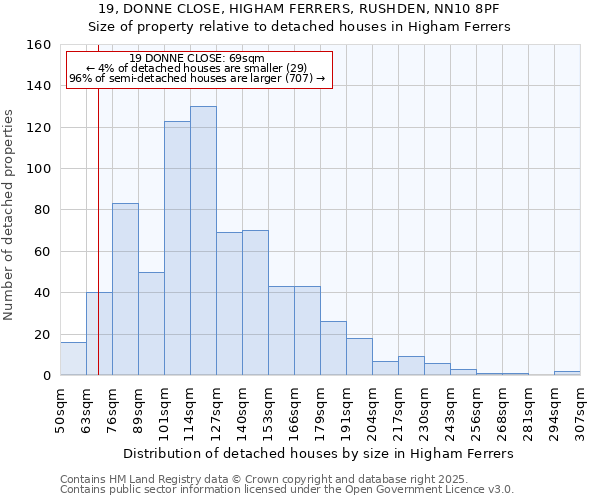 19, DONNE CLOSE, HIGHAM FERRERS, RUSHDEN, NN10 8PF: Size of property relative to detached houses houses in Higham Ferrers