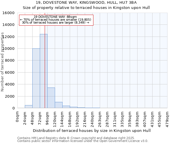 19, DOVESTONE WAY, KINGSWOOD, HULL, HU7 3BA: Size of property relative to terraced houses houses in Kingston upon Hull