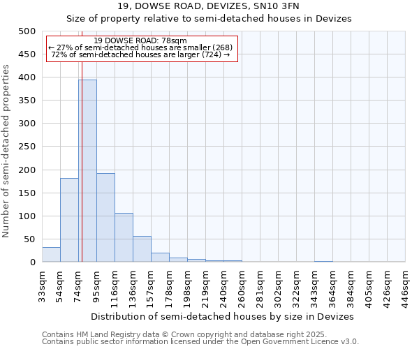 19, DOWSE ROAD, DEVIZES, SN10 3FN: Size of property relative to semi-detached houses houses in Devizes