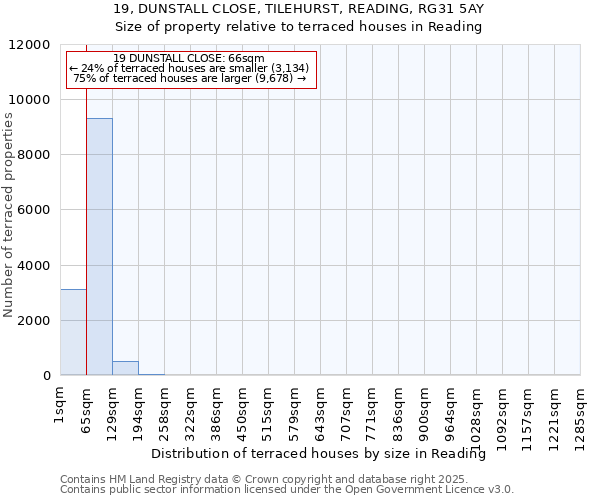 19, DUNSTALL CLOSE, TILEHURST, READING, RG31 5AY: Size of property relative to terraced houses houses in Reading