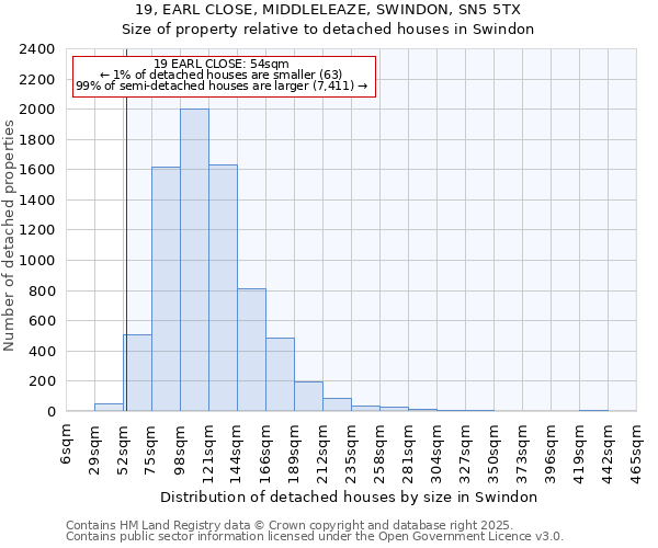 19, EARL CLOSE, MIDDLELEAZE, SWINDON, SN5 5TX: Size of property relative to detached houses houses in Swindon