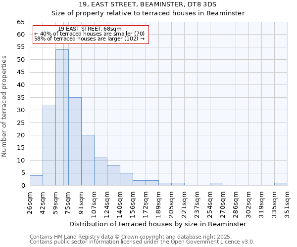 19, EAST STREET, BEAMINSTER, DT8 3DS: Size of property relative to terraced houses houses in Beaminster