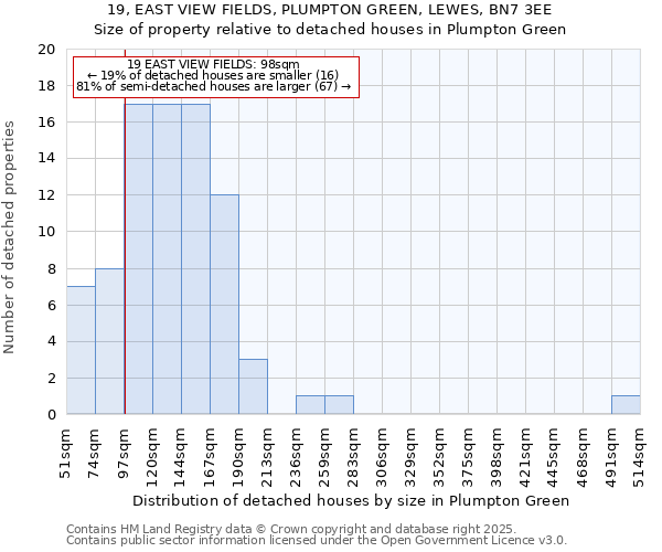 19, EAST VIEW FIELDS, PLUMPTON GREEN, LEWES, BN7 3EE: Size of property relative to detached houses houses in Plumpton Green