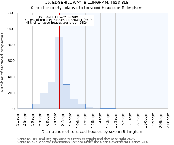 19, EDGEHILL WAY, BILLINGHAM, TS23 3LE: Size of property relative to terraced houses houses in Billingham