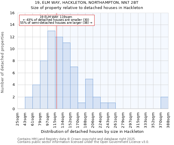 19, ELM WAY, HACKLETON, NORTHAMPTON, NN7 2BT: Size of property relative to detached houses houses in Hackleton