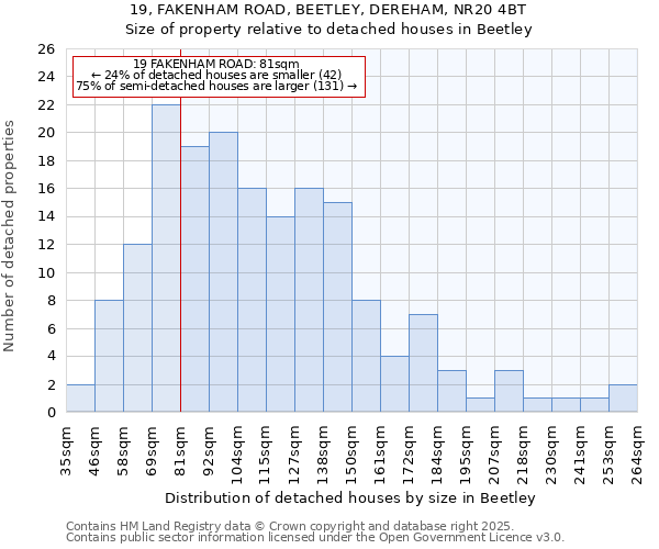 19, FAKENHAM ROAD, BEETLEY, DEREHAM, NR20 4BT: Size of property relative to detached houses houses in Beetley