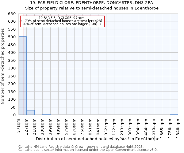 19, FAR FIELD CLOSE, EDENTHORPE, DONCASTER, DN3 2RA: Size of property relative to semi-detached houses houses in Edenthorpe