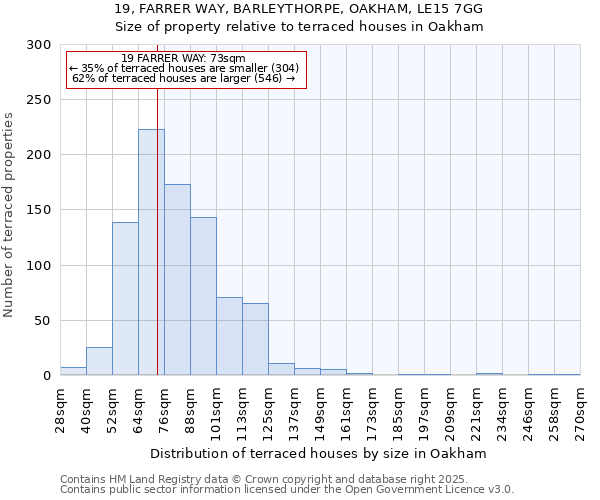 19, FARRER WAY, BARLEYTHORPE, OAKHAM, LE15 7GG: Size of property relative to terraced houses houses in Oakham