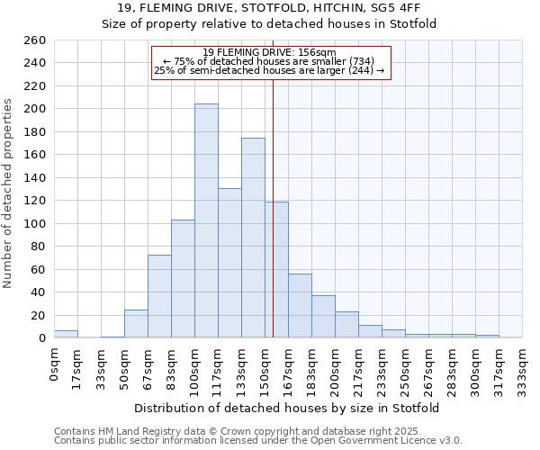19, FLEMING DRIVE, STOTFOLD, HITCHIN, SG5 4FF: Size of property relative to detached houses houses in Stotfold