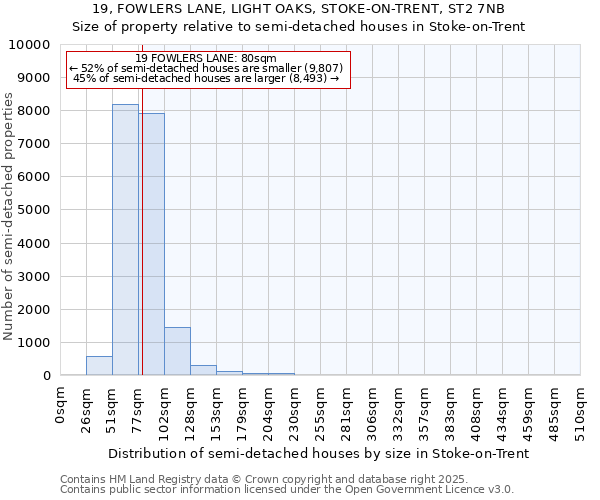19, FOWLERS LANE, LIGHT OAKS, STOKE-ON-TRENT, ST2 7NB: Size of property relative to semi-detached houses houses in Stoke-on-Trent