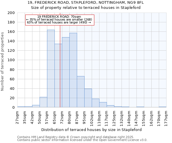 19, FREDERICK ROAD, STAPLEFORD, NOTTINGHAM, NG9 8FL: Size of property relative to terraced houses houses in Stapleford