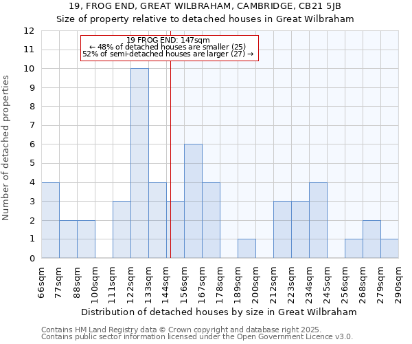 19, FROG END, GREAT WILBRAHAM, CAMBRIDGE, CB21 5JB: Size of property relative to detached houses houses in Great Wilbraham